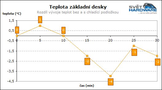 Test chladicích podložek pod notebooky - 2. část
