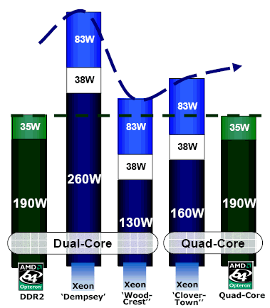 AMD představuje novou generaci Opteronů - Socket F