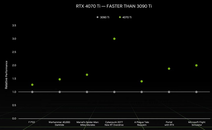 GeForce RTX 4070 Ti je oficiálně zde: cena 799 USD, výkon překonává 3090 Ti