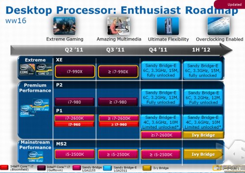 Platforma Intel Sandy Bridge-E prý pozdržena do roku 2012