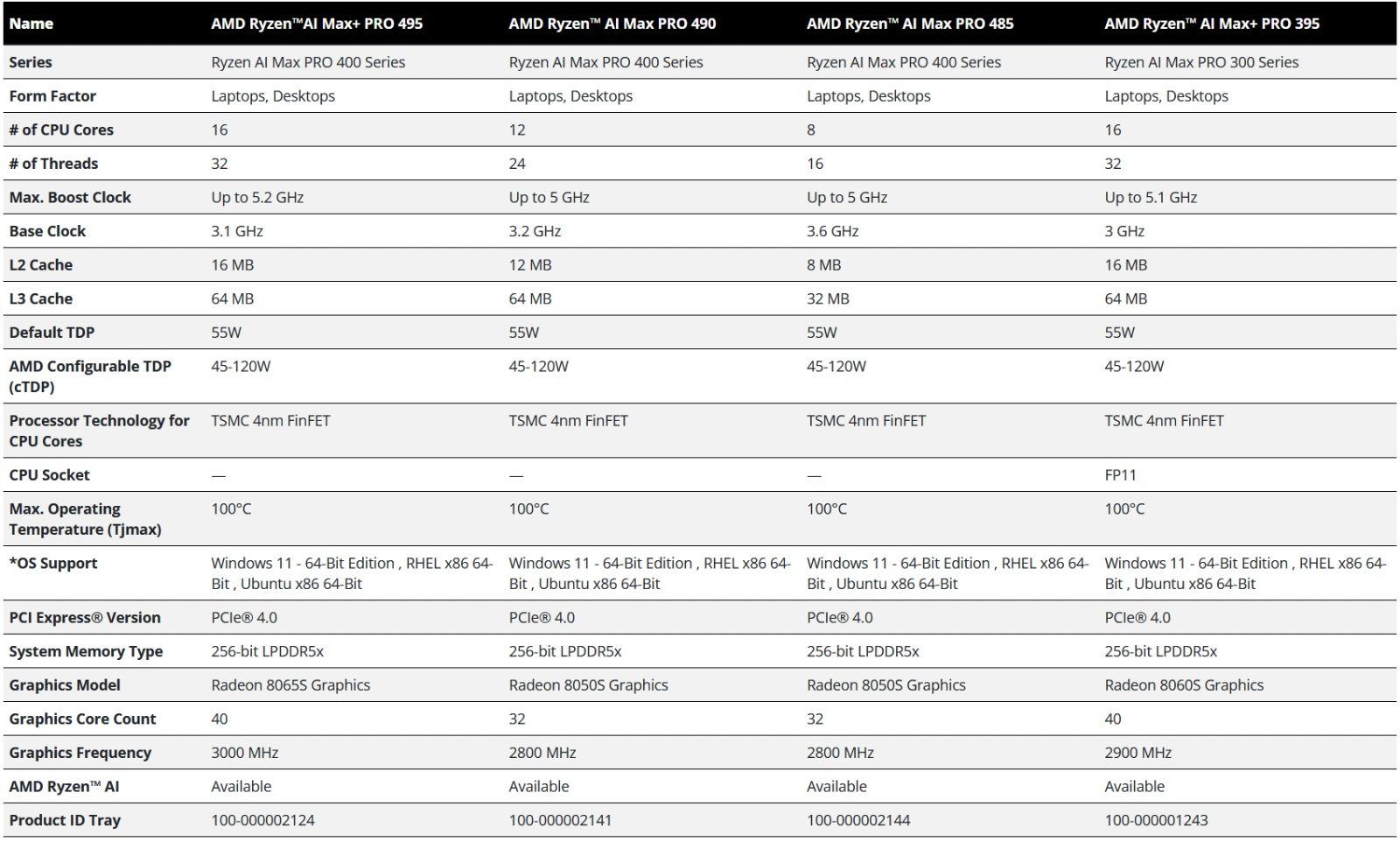 AMD Ryzen AI Max+ 400