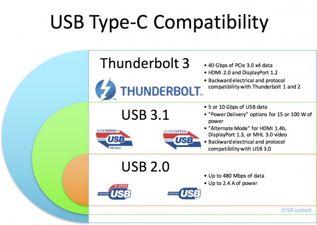 Z jednotného USB C se pomalu stává velký problém