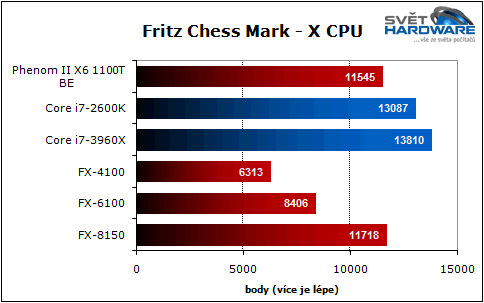 Bulldozer vs. Sandy Bridge-E: souboj generací