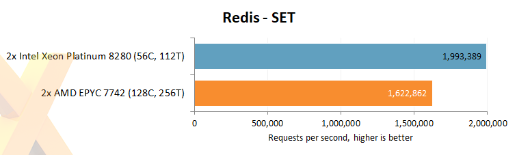 Dvojice AMD Rome proti Xeon Platinum v testu: téměř jednostranná záležitost