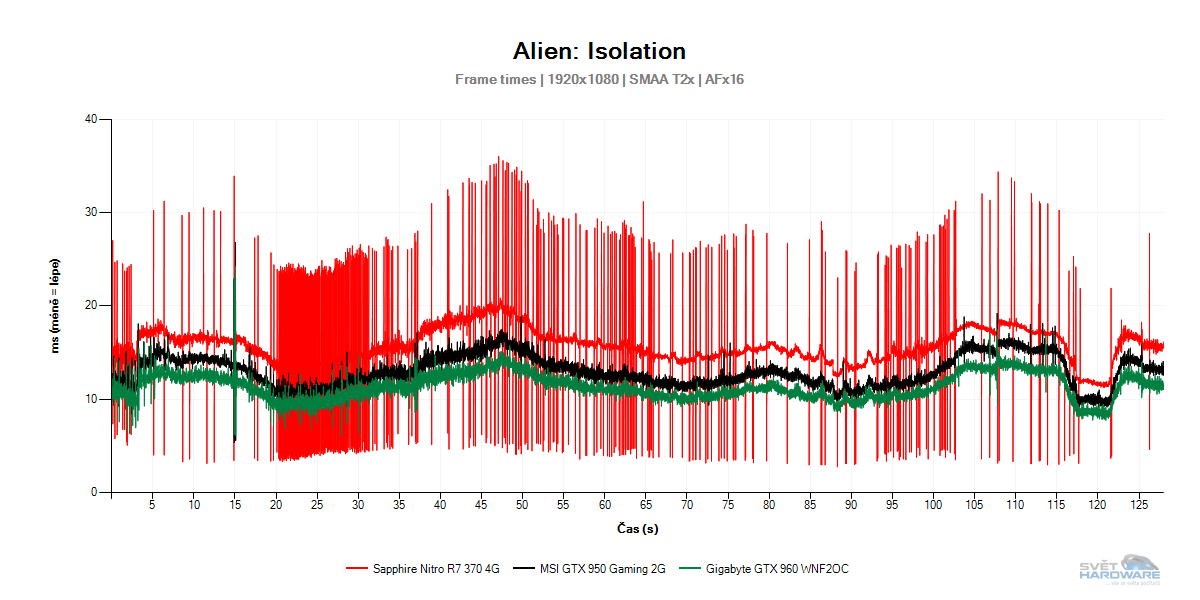 MSI GTX 950 Gaming 2G vs Sapphire Nitro R7 370 4G