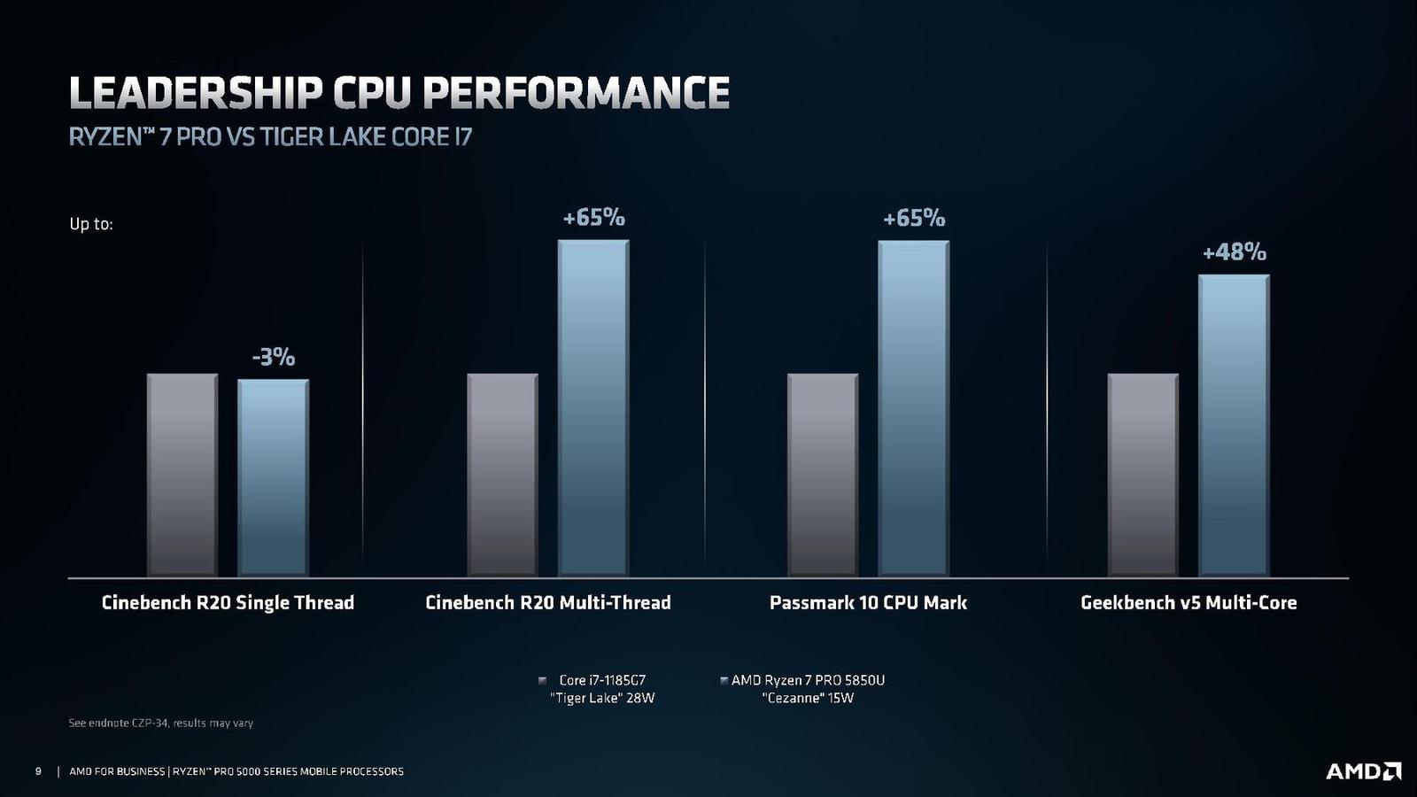 AMD přináší Zen 3 mezi mobilní Ryzen 5000 Pro