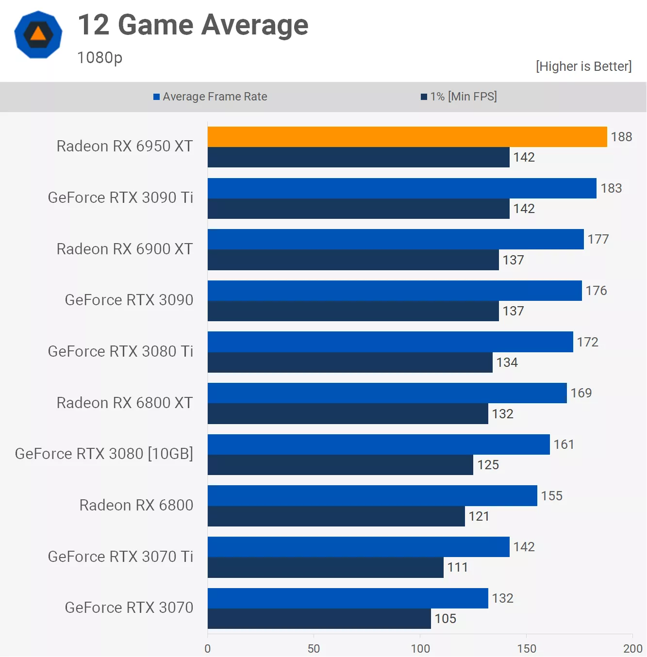 Radeon RX 6950 XT vs. RTX 3090 ve 12 hrách: co je výhodnější?