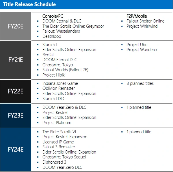 Připravují se remastery her Oblivion a Fallout 3? Nový Doom nebo Dishonored 3?