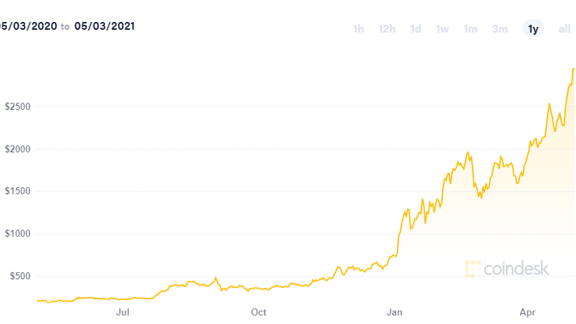 Ethereum prorazilo hranici 3000 USD a dále stoupá