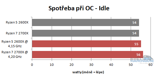 AMD Ryzen 2000 v testu: Zen nám dospěl