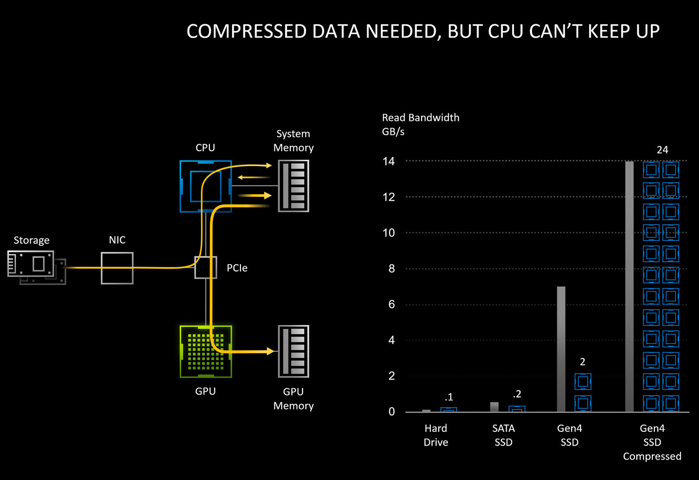 NVIDIA RTX IO, aneb rychlejší a efektivnější čtení herních dat