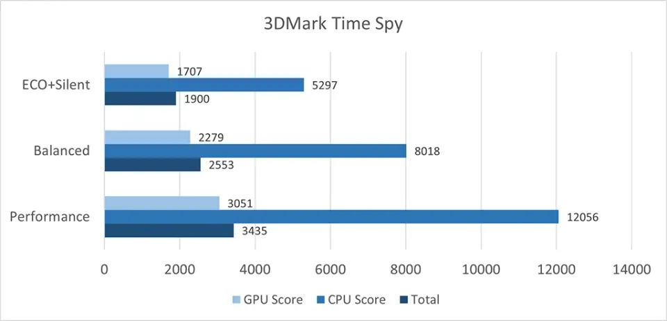 MSI Prestige 16 Flip AI+ (Intel Panther Lake / Core Ultra 9 386H): 3DMark Time Spy napájecí profily