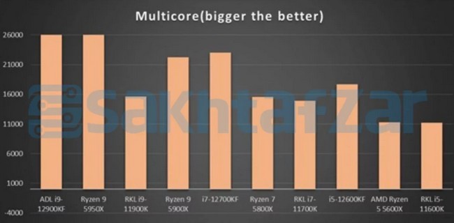 Intel Alder Lake a podrobné benchmarky: bude z Core i5 hit?