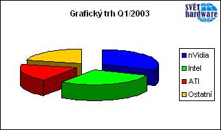 Grafický trh čtvrtletně poklesl o 5%