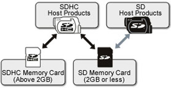Standardy paměťových karet