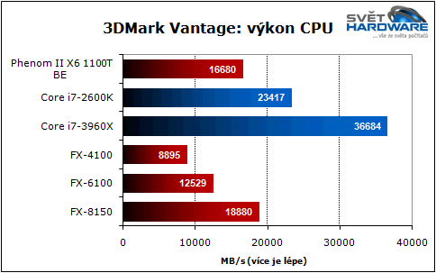 Bulldozer vs. Sandy Bridge-E: souboj generací