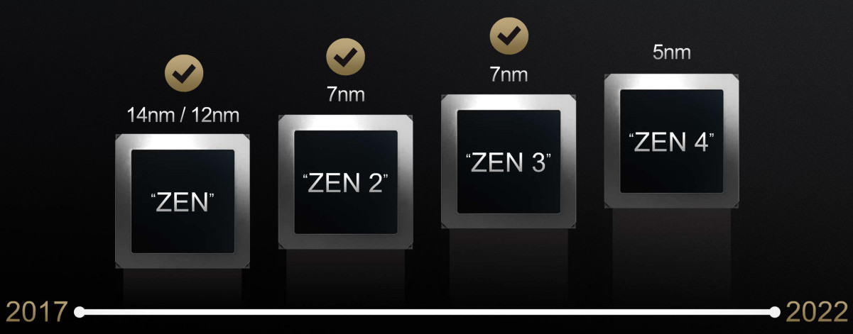 AMD Zen 5: 3nm Strix Point s malými a velkými jádry?