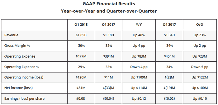 AMD překonalo finanční výhled na první kvartál, akcie reagují