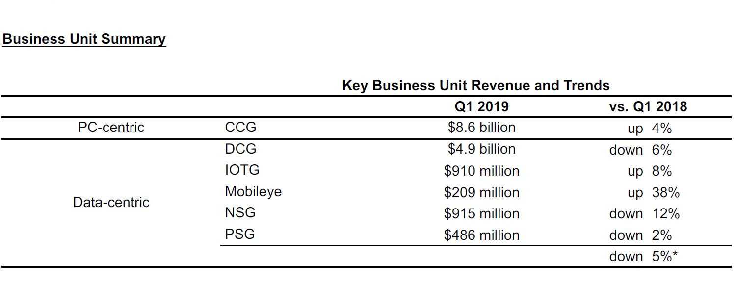 Intel zveřejnil finanční výsledky a slíbil 10nm procesory, akcie mu klesly