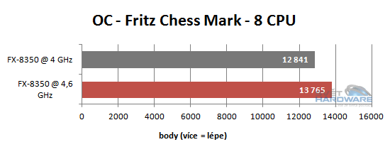 FX Vishera: nový desktopový král AMD