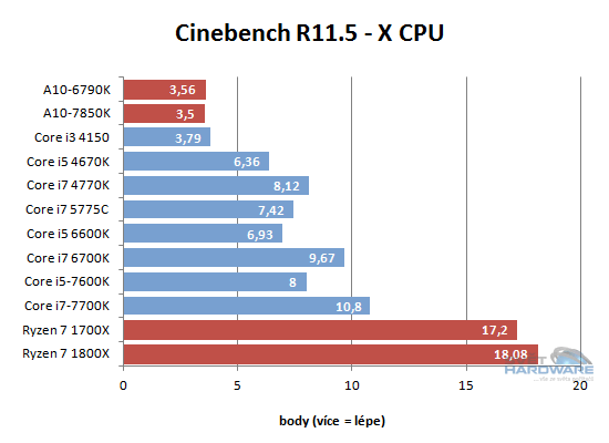 Ryzen 1700X a 1800X v testech: AMD povstalo