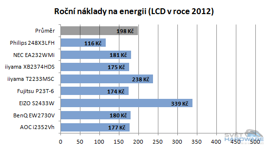 Spotřeba LCD monitorů včera a dnes