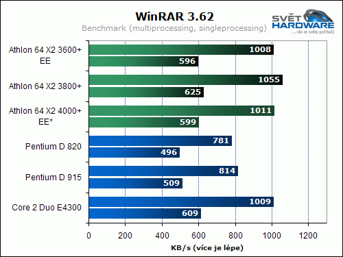 Souboj levných dvoujader - spotřeba pod drobnohledem