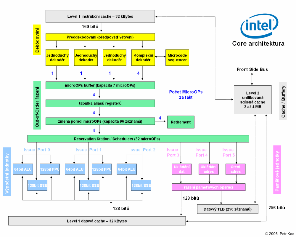 Intel Core - pohled na architekturu II
