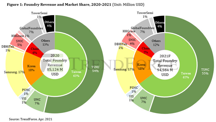 TrendForce: výrobci čipů letos vydělají rekordních 94,6 mld. USD