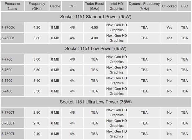 Desktopové Kaby Lake jsou na cestě, co nabídnou?