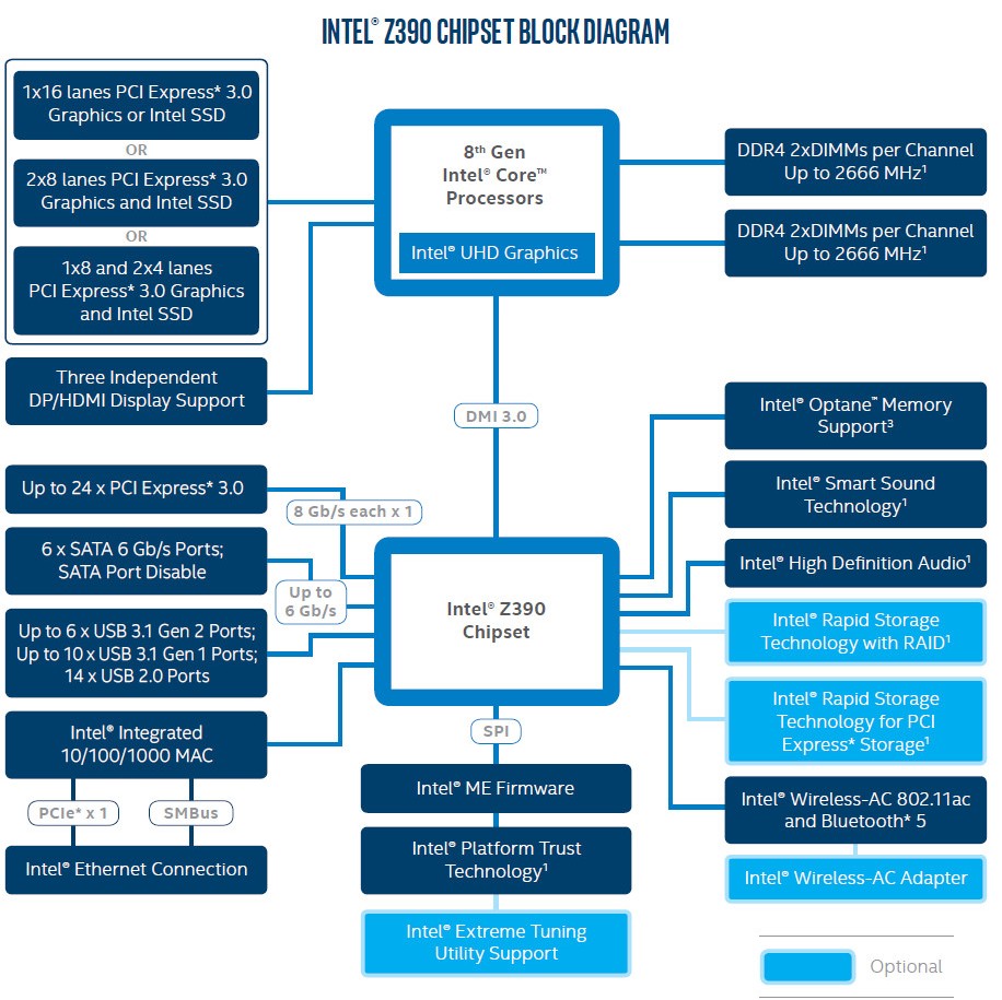 Intel zveřejnil plné specifikace čipsetu Z390