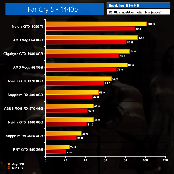 Far Cry 5 a výkon: jak si vedou GeForce a Radeony?