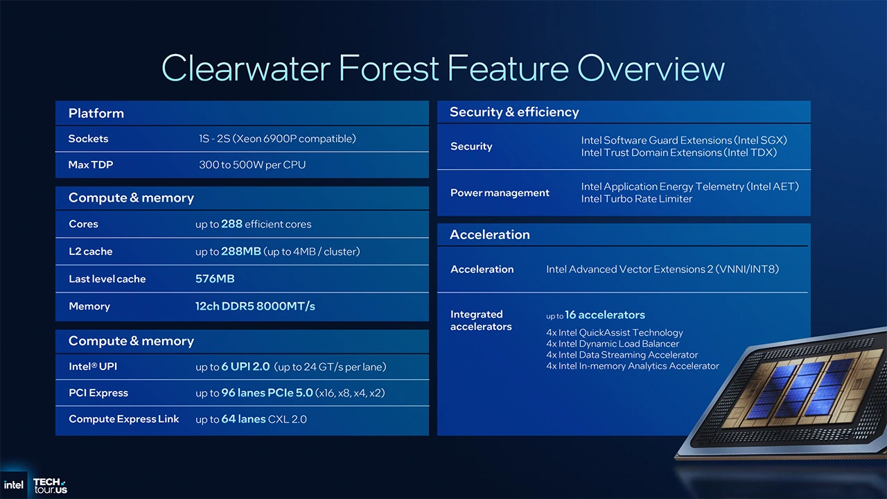 Intel Clearwater Forest s 288 E-Core na procesu 18A poodhalen