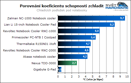 Test chladicích podložek pod notebooky - 2. část