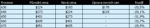 Intel snižuje ceny procesorů Pentium řady 6xx