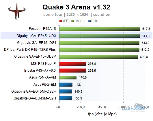 Gigabyte EP45–UD3: Ultra Durable 3 poprvé a levně