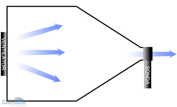 Testovací metodika ventilátorů
