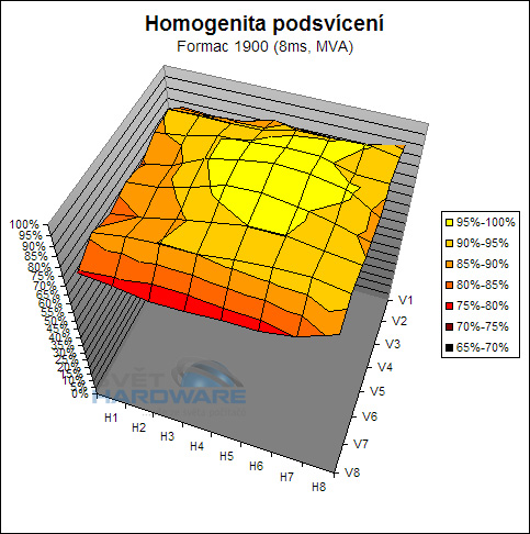 Formac Gallery 1900 - LCD nejen do galerie
