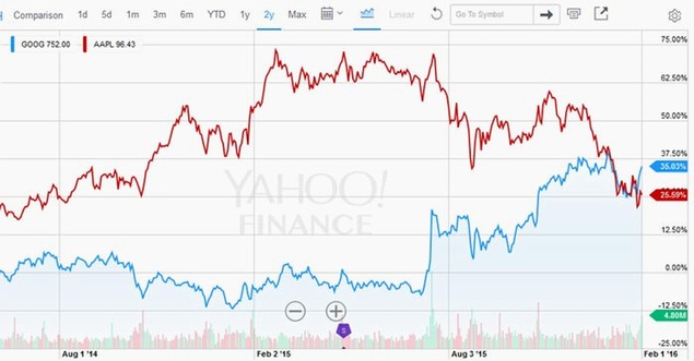 Alphabet předstihla Apple a je světově nejhodnotnější společností