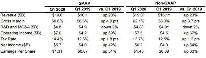 Intel se pochlubil téměř 20 mld. tržeb a na léto slíbil Tiger Lake