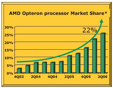 AMD představuje novou generaci Opteronů - Socket F