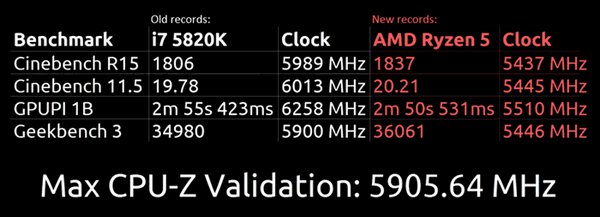 AMD Ryzen 5 1600X se všemi jádry přetaktován na 5,9 GHz
