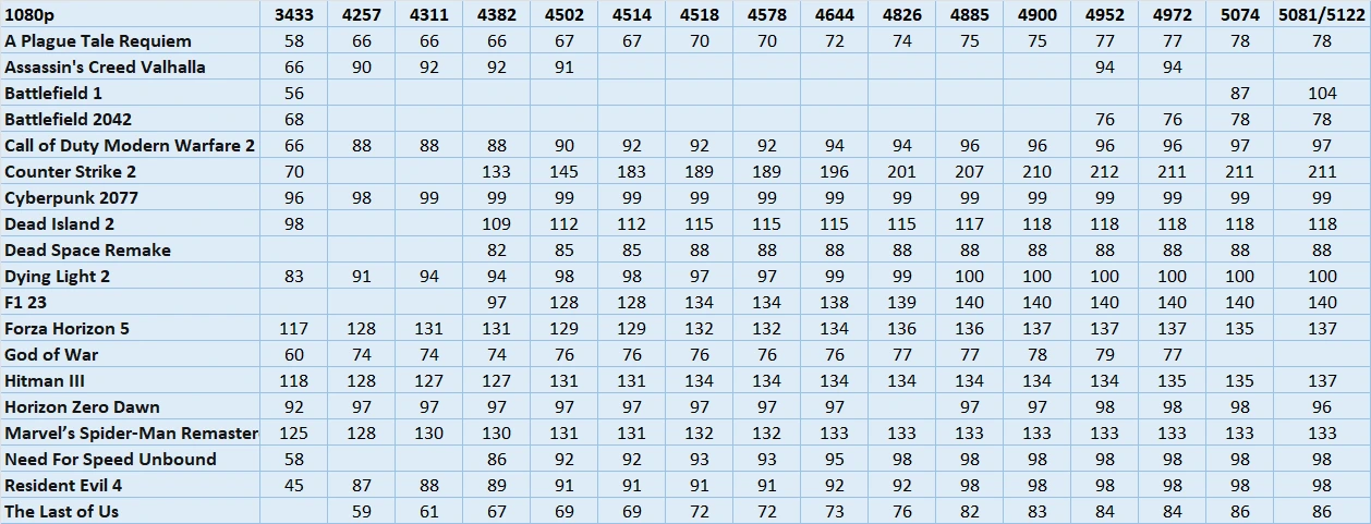 Youtuber otestoval zlepšování ovladačů Intel GPU v čase, vyšlo o 40 % více výkonu