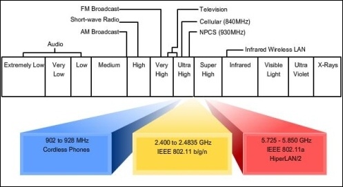 Historie Wi-Fi: od FHSS k bezdrátu