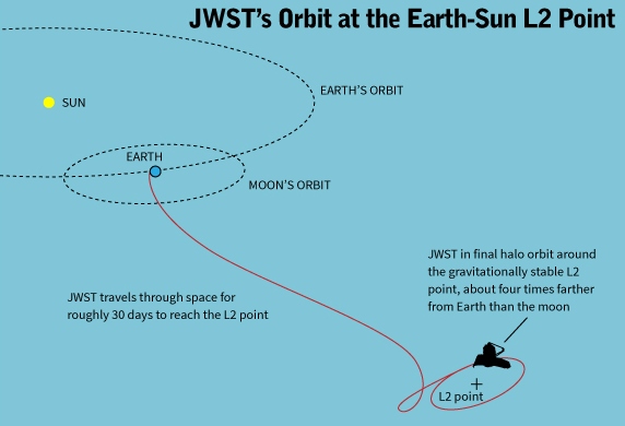 Vývoj teleskopu JWST pokračuje dle plánu, za anomálii může západka