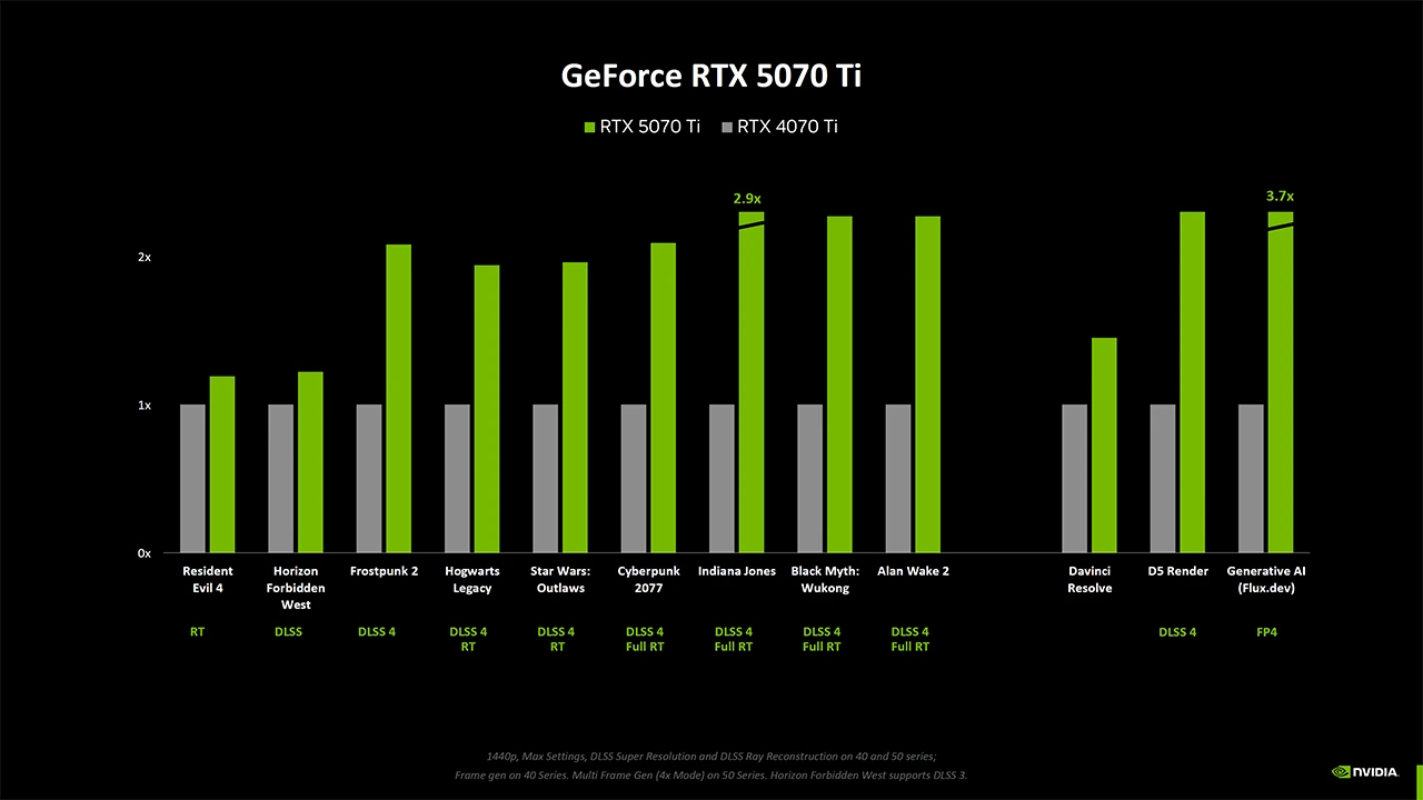 Nvidia tvrdí, že RTX 5090 je v RT o 30 % výkonnější než RTX 4090, jak jsou na tom ostatní?