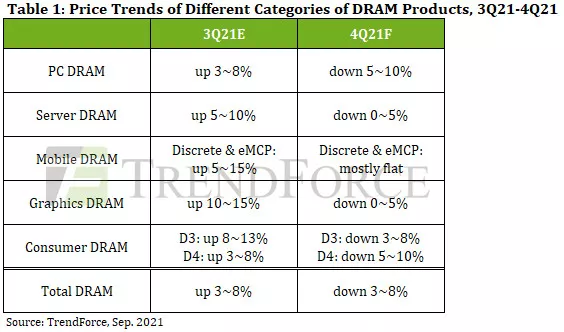 TrendForce: paměti DRAM by měly zlevnit až o 8 procent