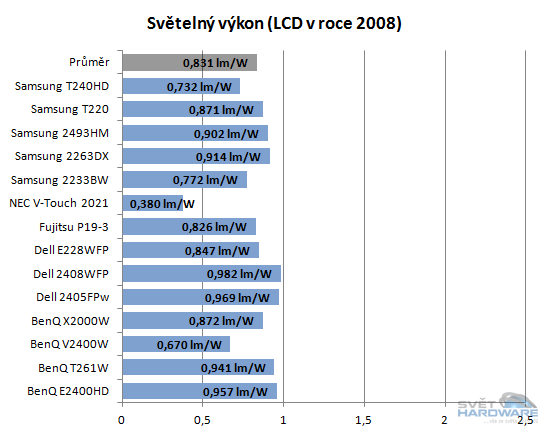 Spotřeba LCD monitorů včera a dnes