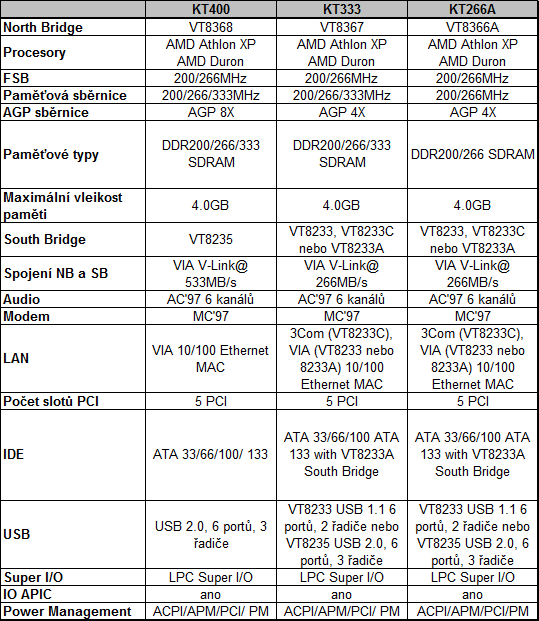 VIA Apollo KT400 v čem je nová ?