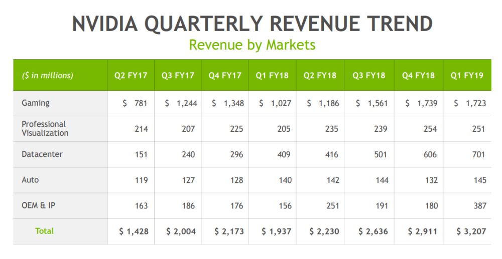 NVIDIA dosáhla rekordních tržeb, ale její akcie přesto spadly